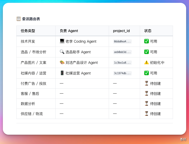 我用多Agent搭了一家跨境电商公司，起飞！