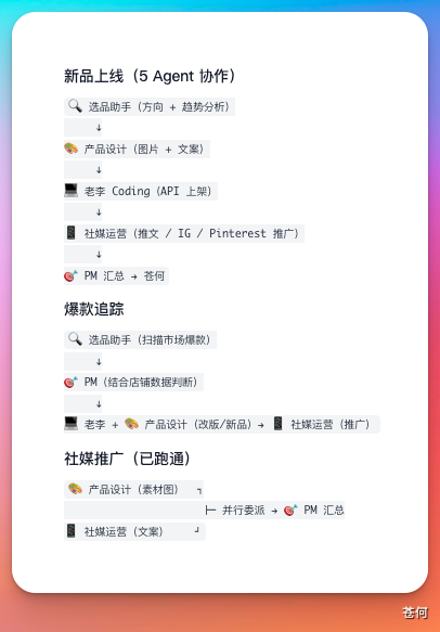 我用多Agent搭了一家跨境电商公司，起飞！