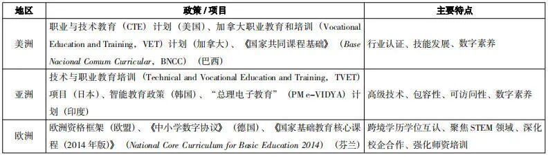 职业与成人教育数字学习平台政策的比较研究——基于美洲、亚洲、欧洲的分析