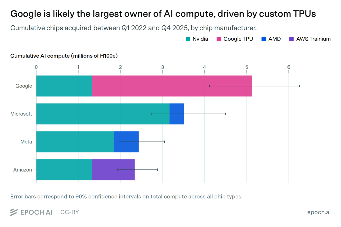 谷歌“独霸一方”：截至 2025 年 Q4 掌握全球近 1/4 的 AI 算力