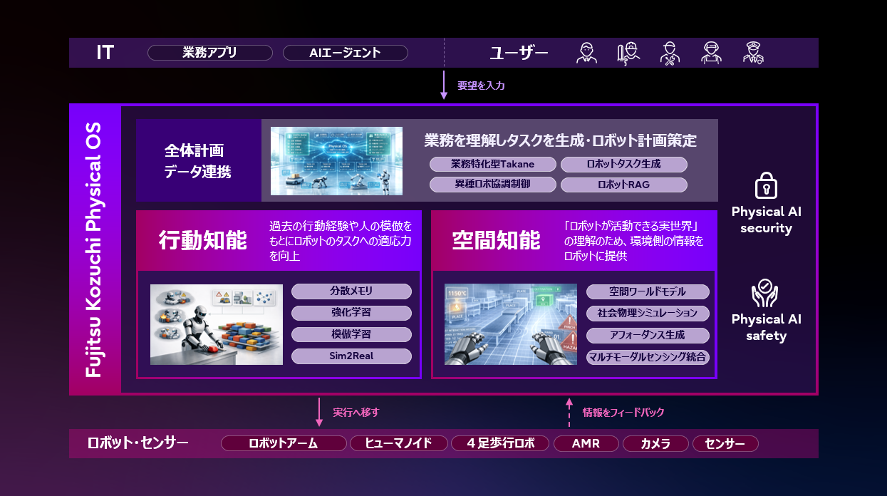 目标到 2030 年实现人类与机器人协同工作，富士通与美国卡内基梅隆大学联合开发物理 AI 操作系统