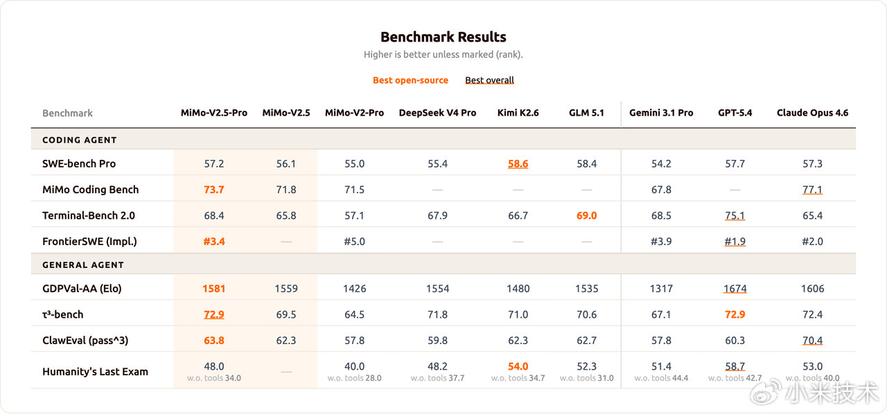 小米 MiMo-V2.5 系列开源 ＆ Orbit 百万亿 Token 计划启动