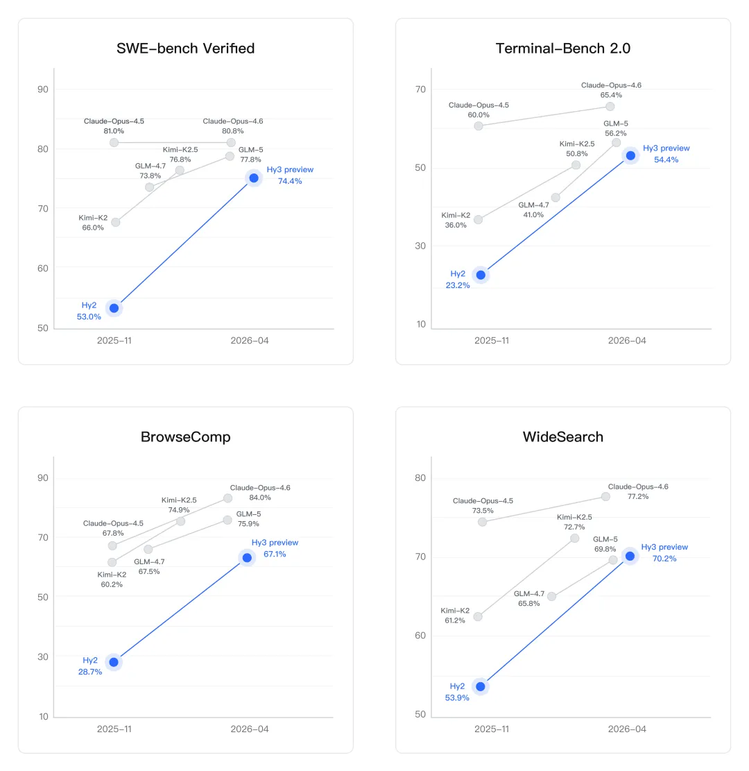 实测Hy3 preview后我发现小看腾讯做大模型决心了