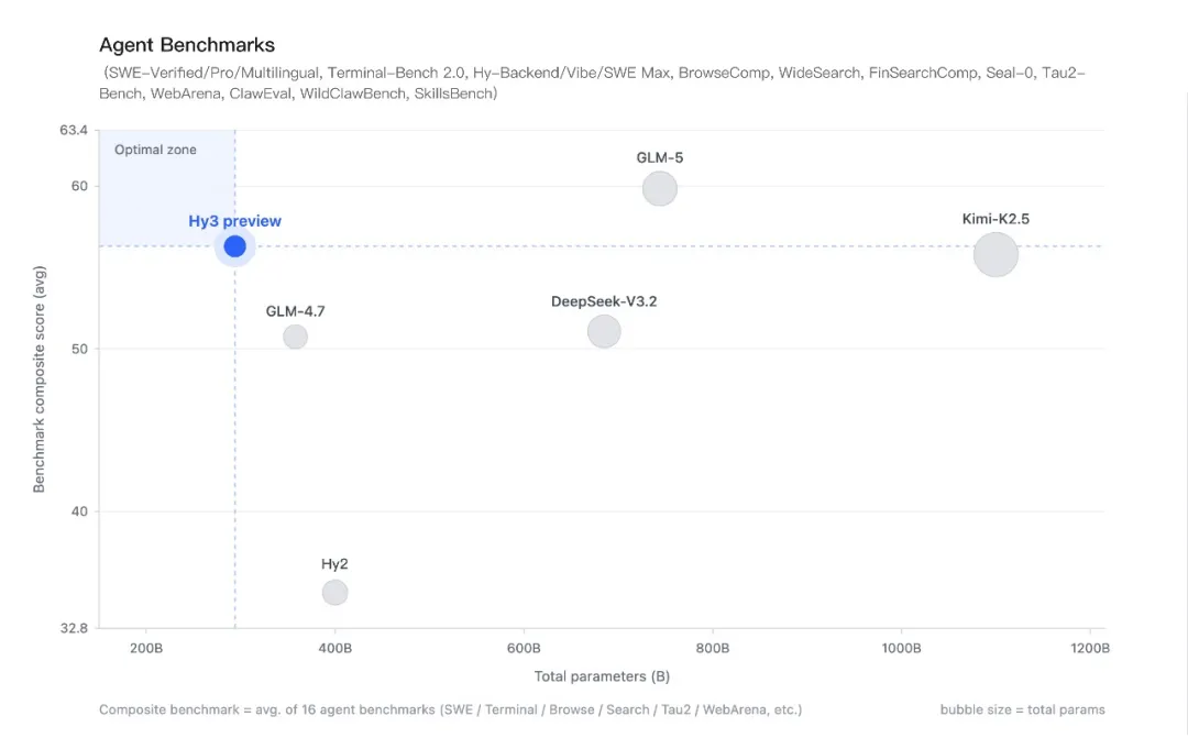 实测Hy3 preview后我发现小看腾讯做大模型决心了