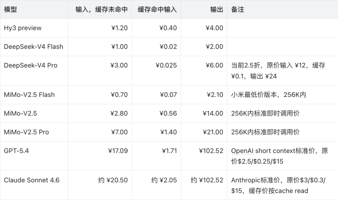 实测Hy3 preview后我发现小看腾讯做大模型决心了