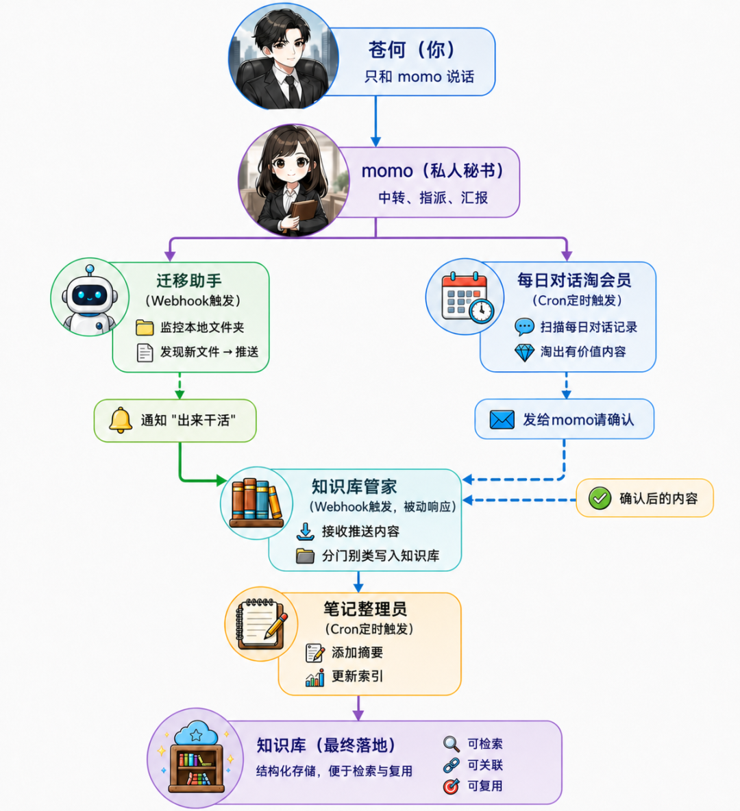 用 Agent 团队来做知识管理，非常顶！