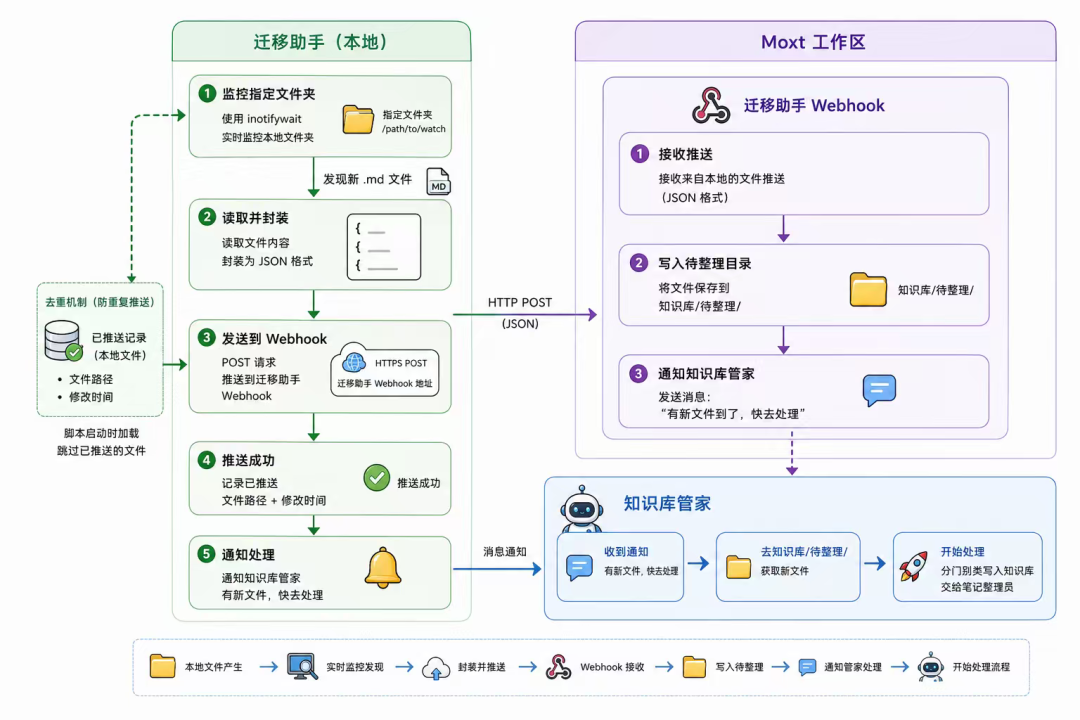 用 Agent 团队来做知识管理，非常顶！