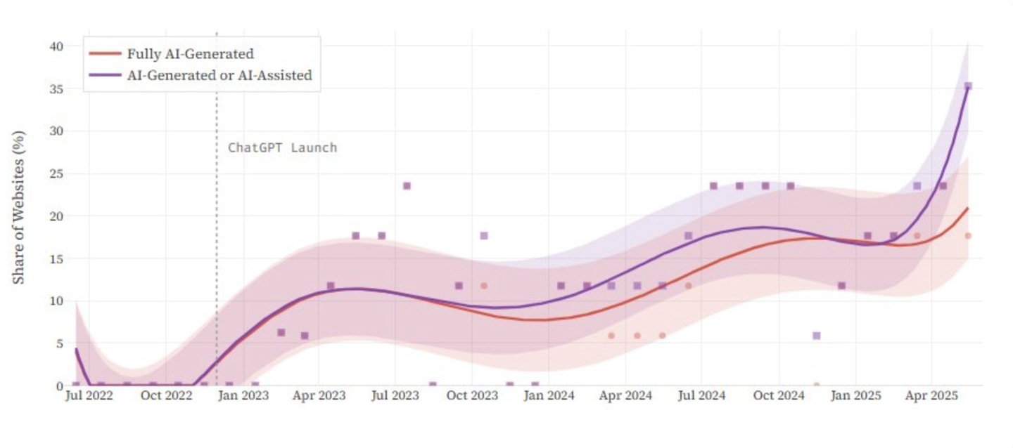 研究团队：自 2022 年 ChatGPT 诞生以来，如今互联网新增内容中 35% 均由 AI 生成