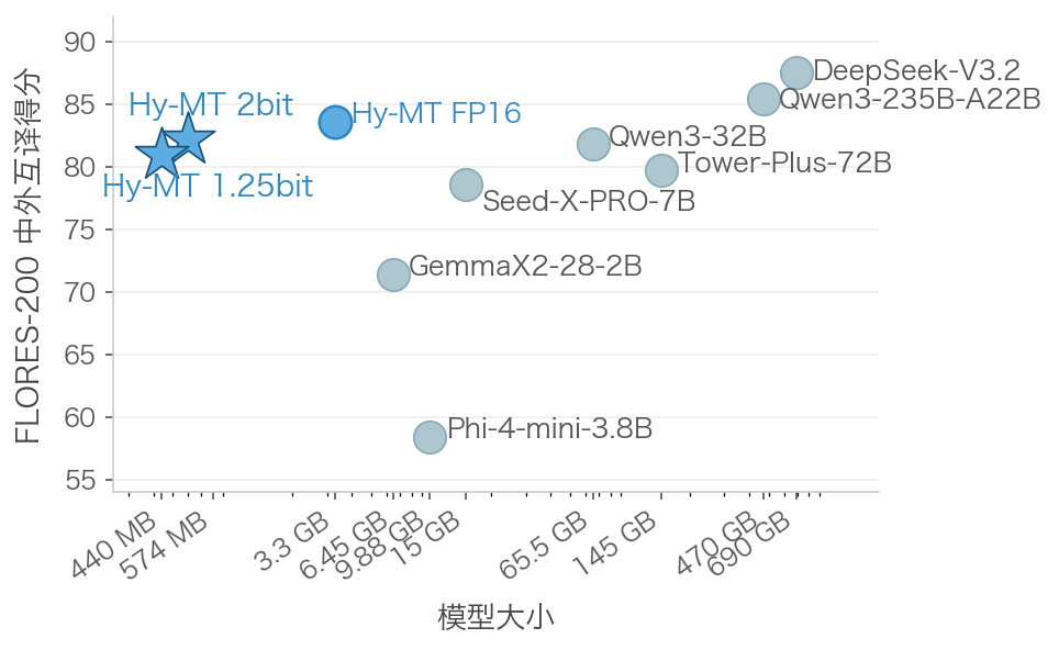 腾讯混元开源手机端离线翻译模型 Hy-MT1.5-1.8B-1.25bit，仅 440MB