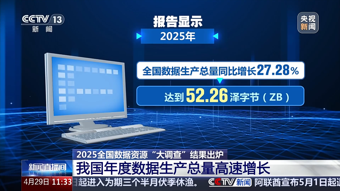 2025 年我国数据生产总量达 52.26 泽字节，占全球 27.44%