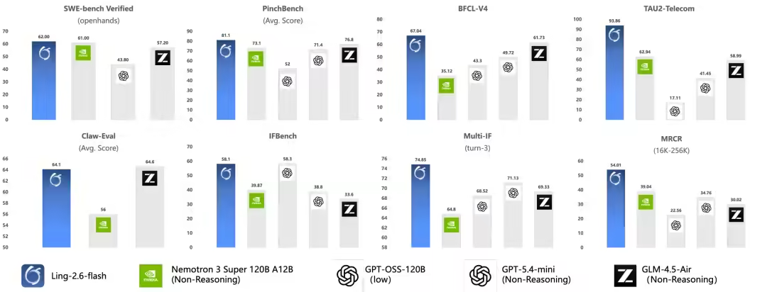 蚂蚁集团百灵大模型开源 Ling-2.6-flash，提供 BF16、FP8、INT4 等版本