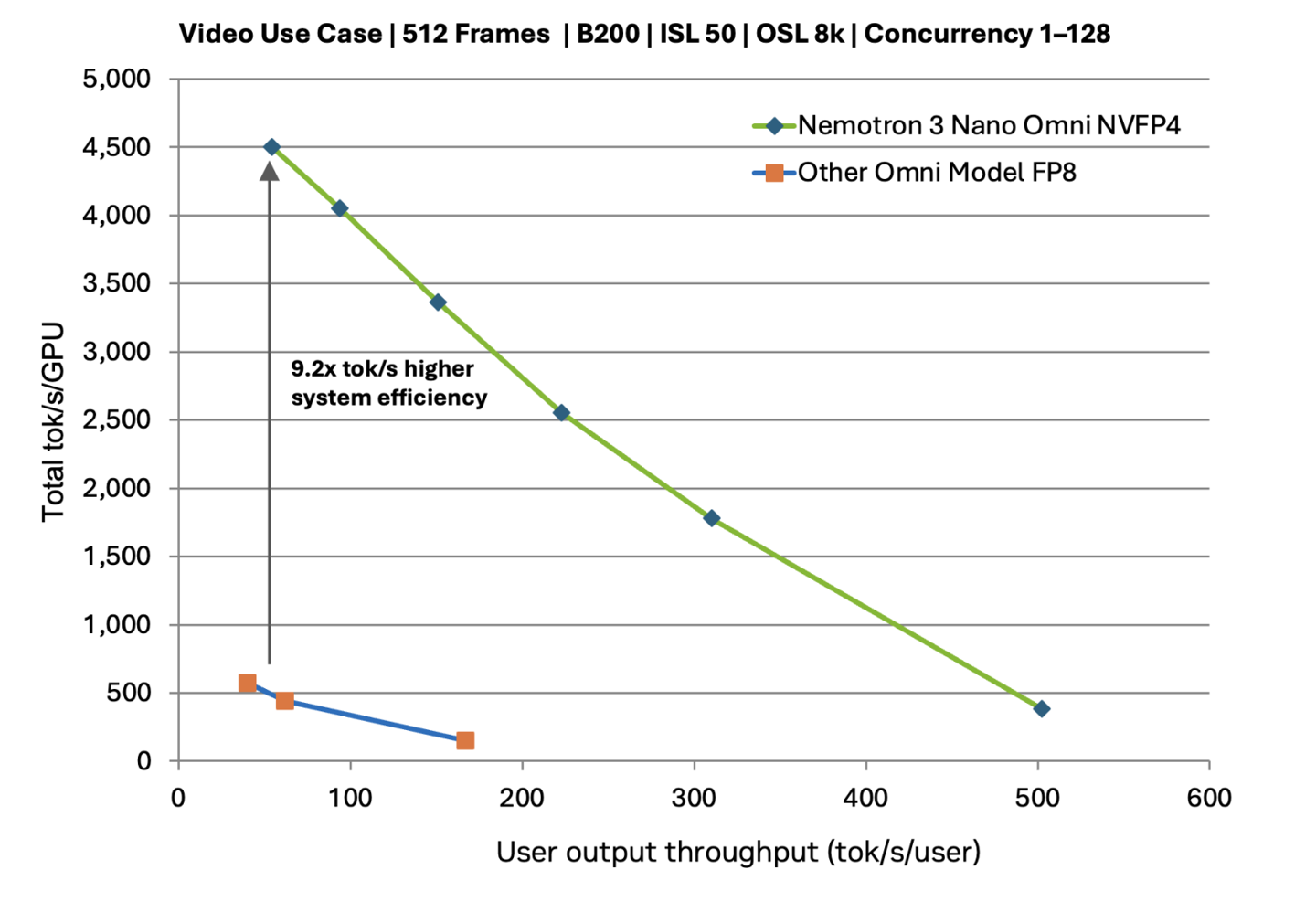 英伟达推出 Nemotron 3 Nano Omni 模型：采用 30B‑A3B 混合 MoE 架构，吞吐量最高提升 9.2 倍