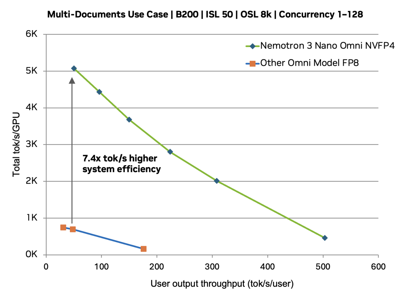 英伟达推出 Nemotron 3 Nano Omni 模型：采用 30B‑A3B 混合 MoE 架构，吞吐量最高提升 9.2 倍