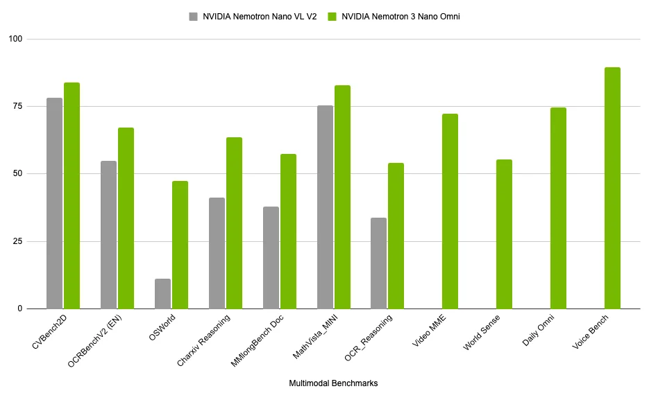 英伟达推出 Nemotron 3 Nano Omni 模型：采用 30B‑A3B 混合 MoE 架构，吞吐量最高提升 9.2 倍