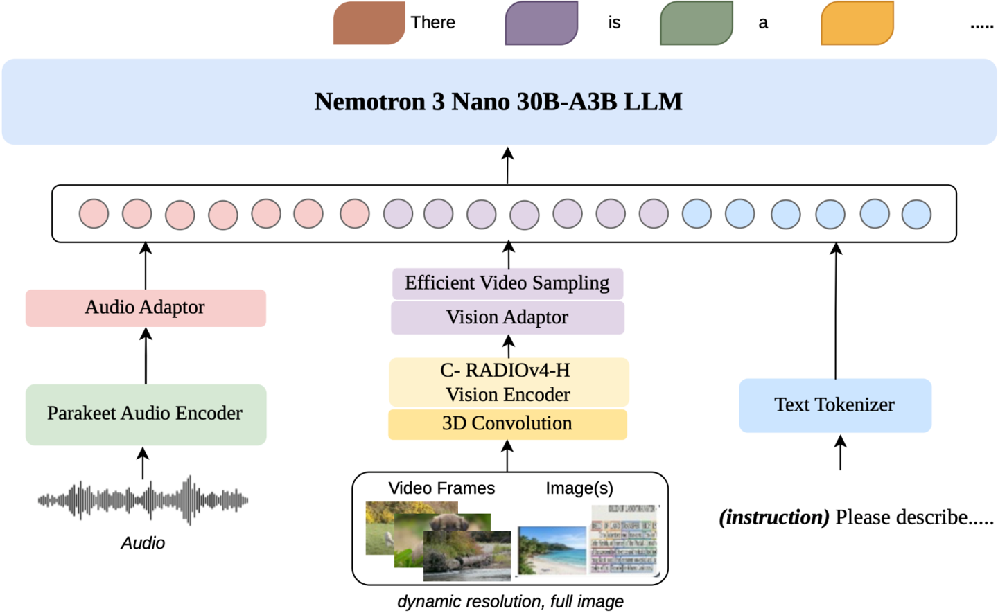 英伟达推出 Nemotron 3 Nano Omni 模型：采用 30B‑A3B 混合 MoE 架构，吞吐量最高提升 9.2 倍