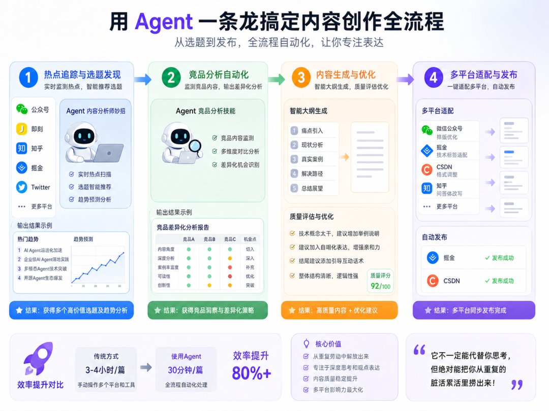 我用 Tabbit 浏览器搭了一套内容创作全自动流水线，太香了！