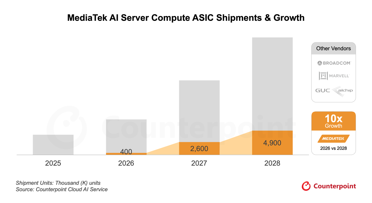 Counterpoint：联发科有望占据 AI 计算 ASIC 市场 1/4 份额，仅次于博通