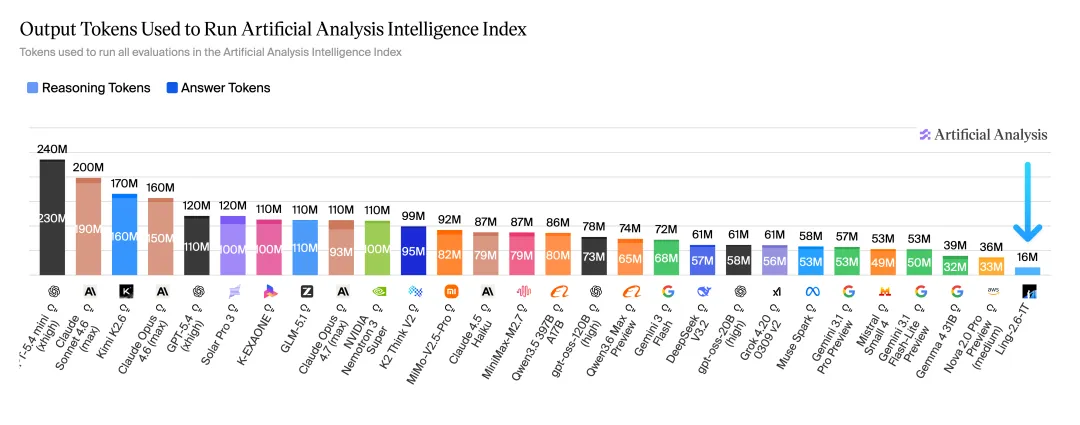 万亿级综合旗舰模型：蚂蚁集团百灵大模型开源 Ling-2.6-1T