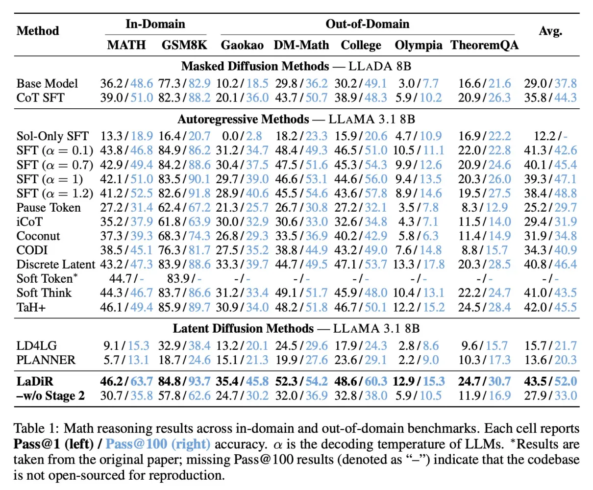 苹果发布 AI 框架 LaDiR：突破单一思维，并行探索多条推理路径