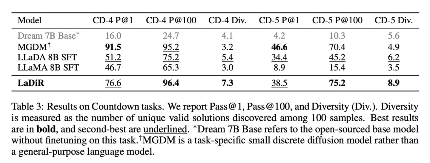 苹果发布 AI 框架 LaDiR：突破单一思维，并行探索多条推理路径