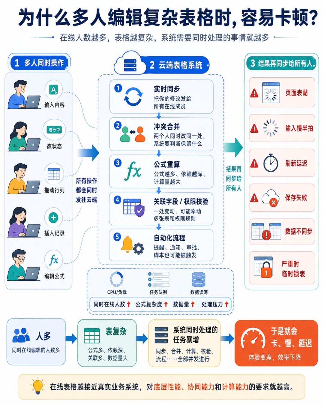 百万行数据32ms 极速响应，带你重新认识真正的国产办公之光