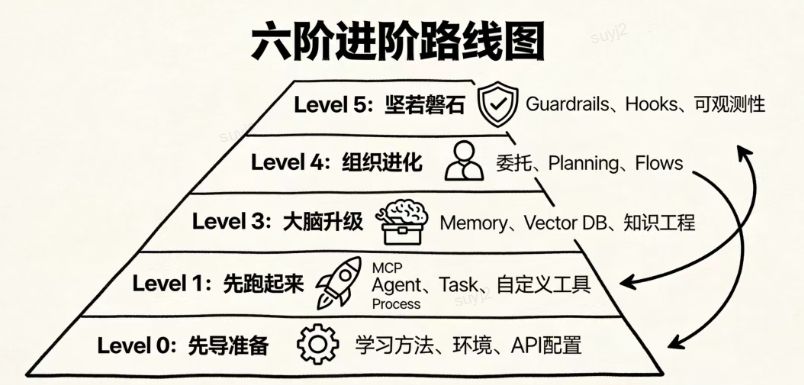 从0到1构建生产级多智能体系统：六阶进阶路线图（避坑版）