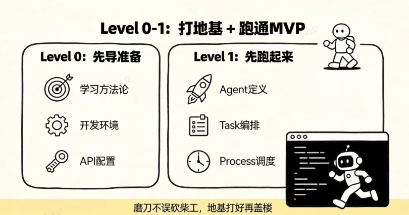 从0到1构建生产级多智能体系统：六阶进阶路线图（避坑版）