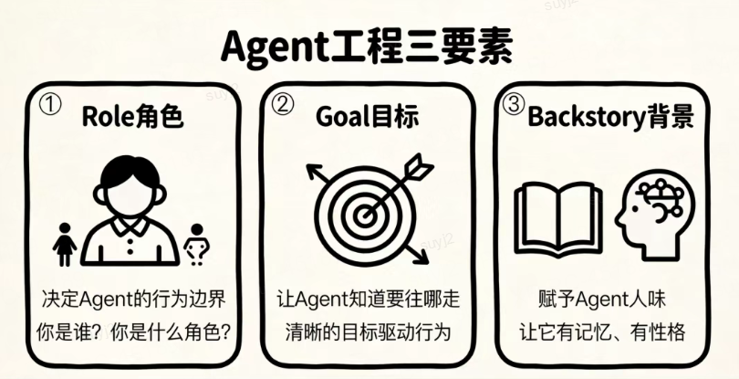 从0到1构建生产级多智能体系统：六阶进阶路线图（避坑版）