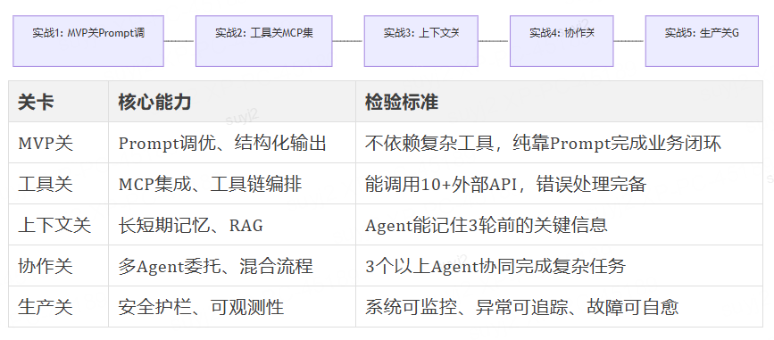 从0到1构建生产级多智能体系统：六阶进阶路线图（避坑版）