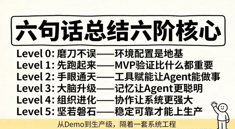从0到1构建生产级多智能体系统：六阶进阶路线图（避坑版）