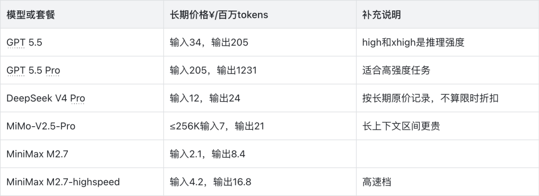 千元横测GPT、DeepSeek、Xiaomi、MiniMax的最强模型，我找到了跟Agent们的绝配