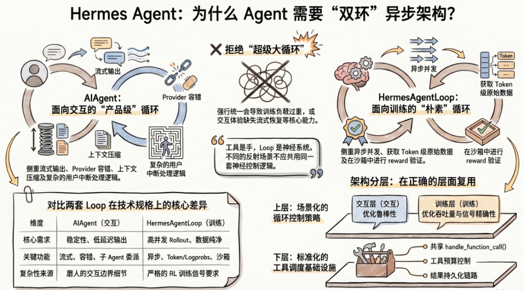 Hermes Agent 中的两套 Agent Loop