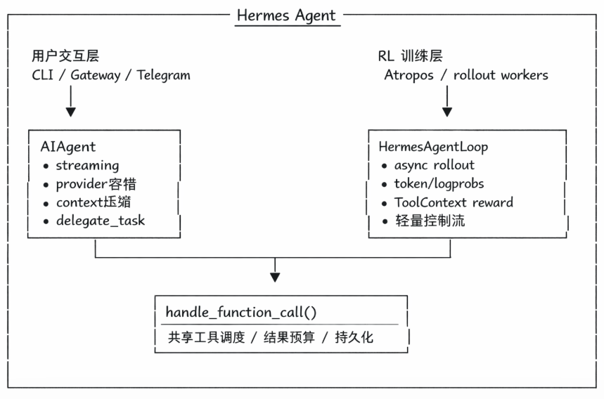 Hermes Agent 中的两套 Agent Loop