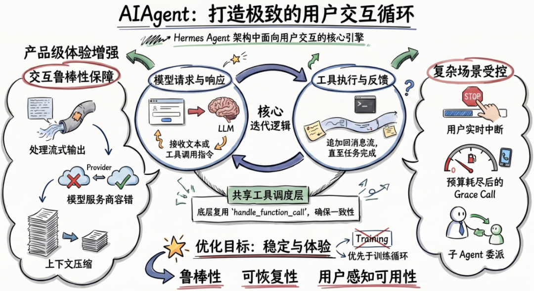 Hermes Agent 中的两套 Agent Loop