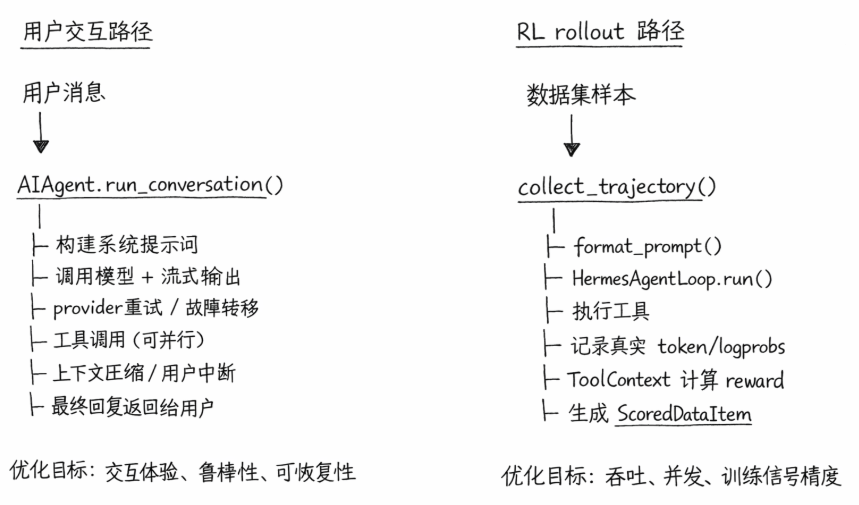 Hermes Agent 中的两套 Agent Loop