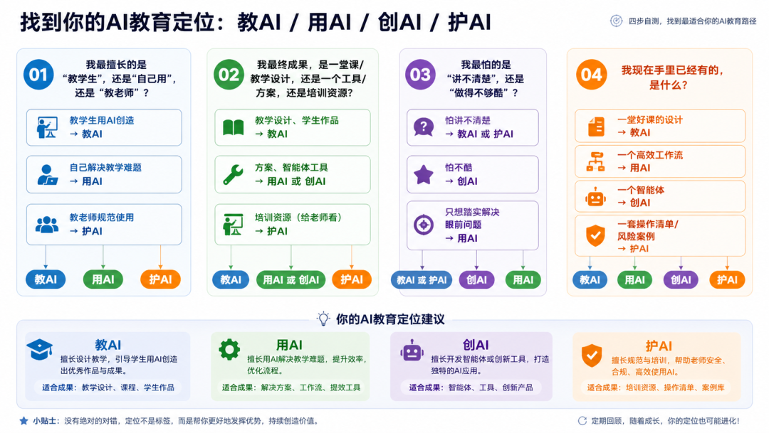 教师AI案例征集通关秘籍：“教、用、创、护”“四大赛道”全新解读，看完直接对号入座