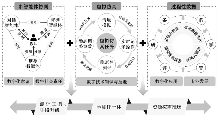 教师数字素养智能培育方法与路径