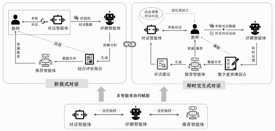 教师数字素养智能培育方法与路径
