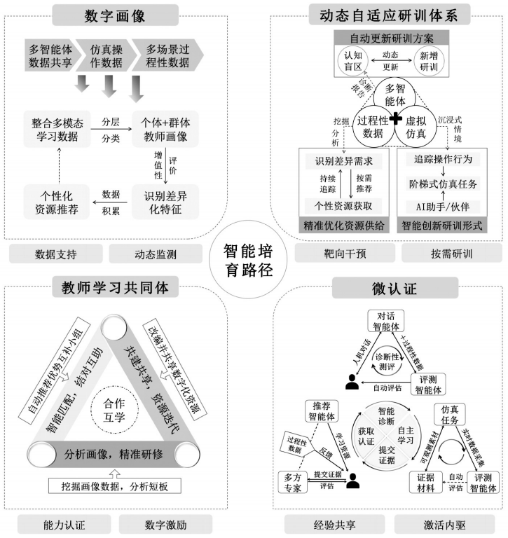 教师数字素养智能培育方法与路径