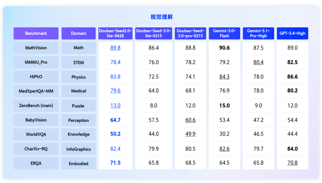 豆包大模型家族首款全模态理解模型：字节跳动 Doubao-Seed-2.0-lite 升级