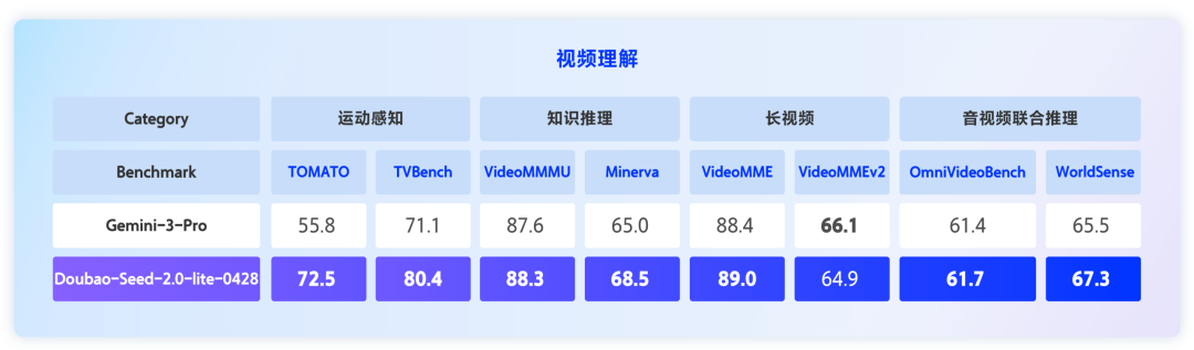 豆包大模型家族首款全模态理解模型：字节跳动 Doubao-Seed-2.0-lite 升级