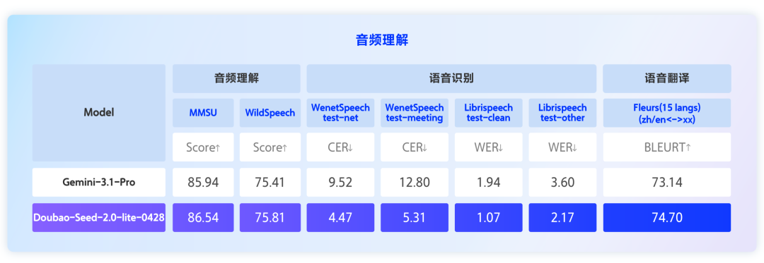豆包大模型家族首款全模态理解模型：字节跳动 Doubao-Seed-2.0-lite 升级