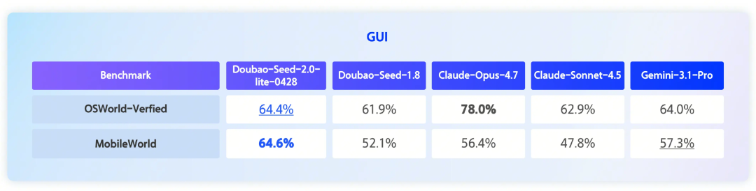 豆包大模型家族首款全模态理解模型：字节跳动 Doubao-Seed-2.0-lite 升级