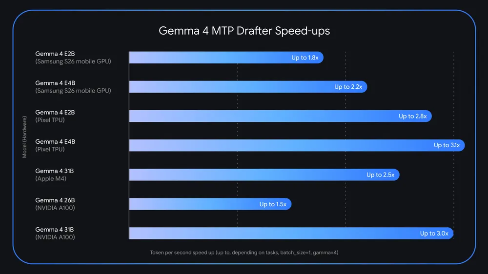 谷歌为 Gemma 4 系列 AI 模型推出 MTP 起草器，推理速度最高提升 3 倍