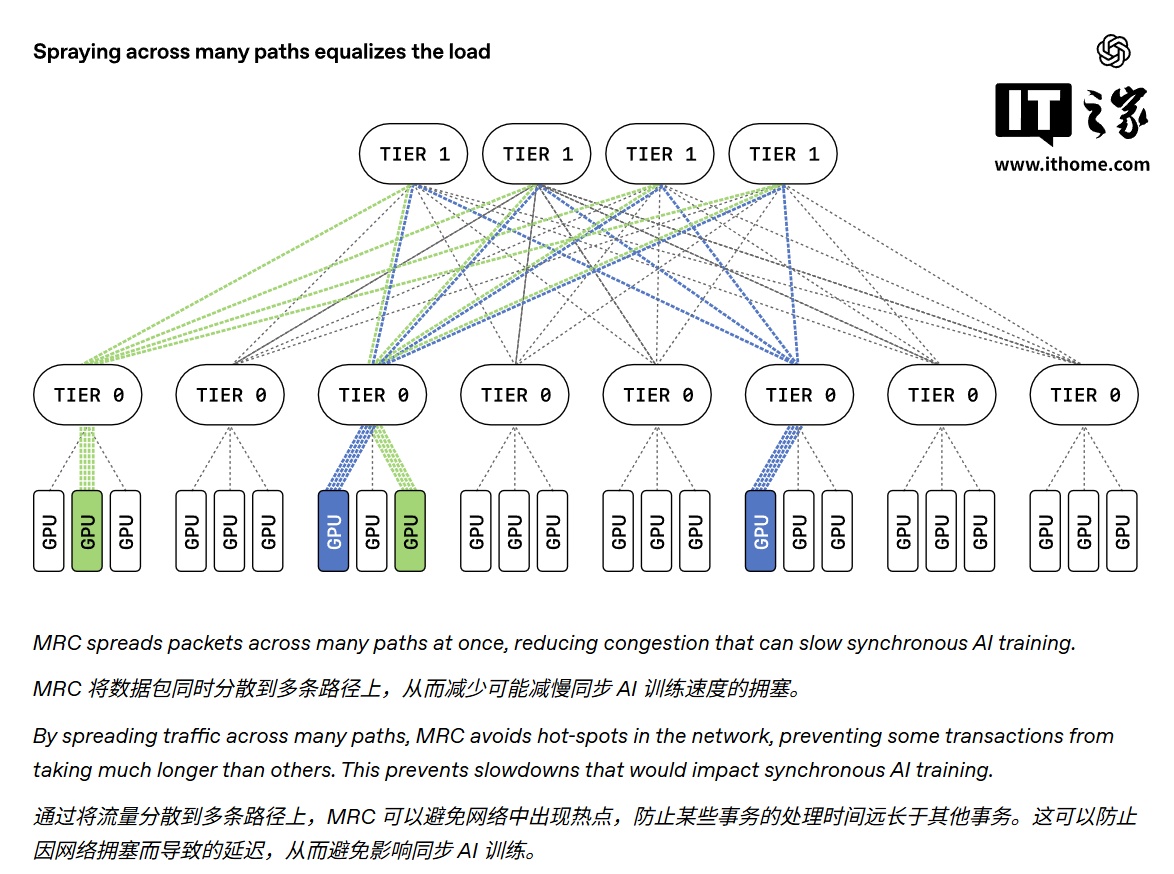 OpenAI 携手英伟达等 5 大巨头发布 MRC 协议，重塑大规模 AI 训练网络架构