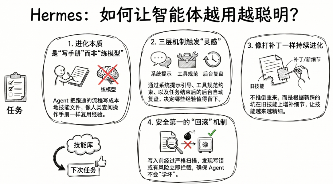 Agent 会自己长出技能？聊聊 Hermes 的技能进化机制