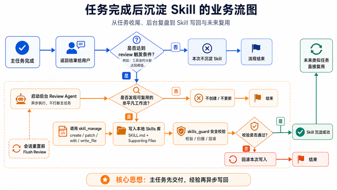 Agent 会自己长出技能？聊聊 Hermes 的技能进化机制