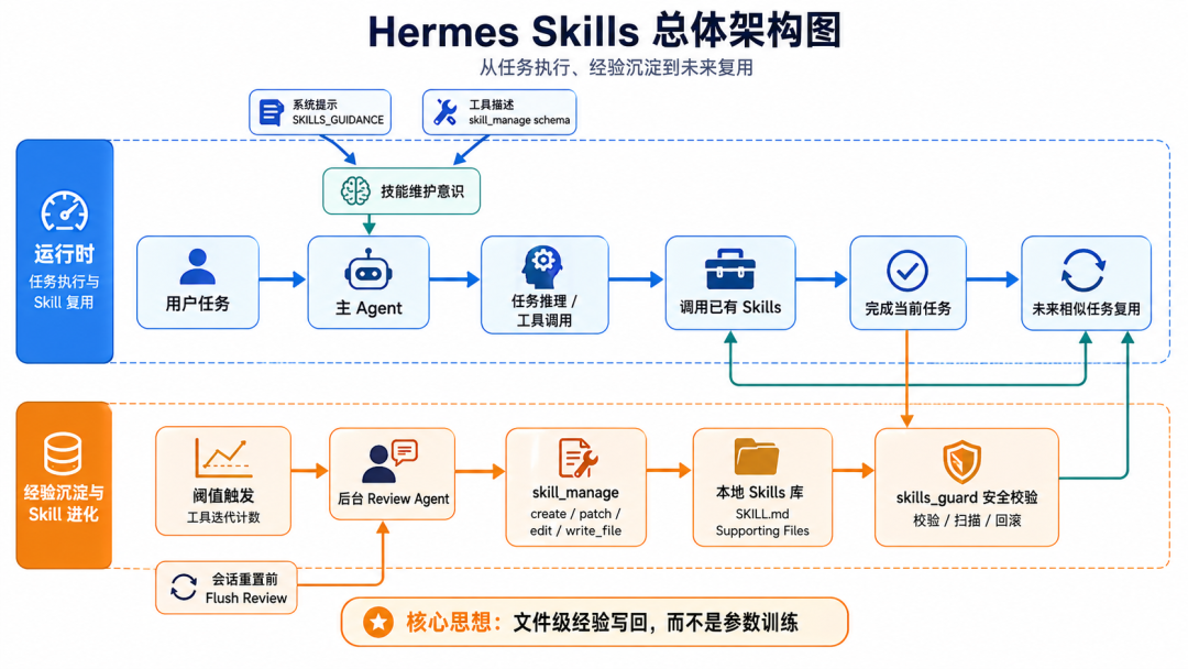 Agent 会自己长出技能？聊聊 Hermes 的技能进化机制