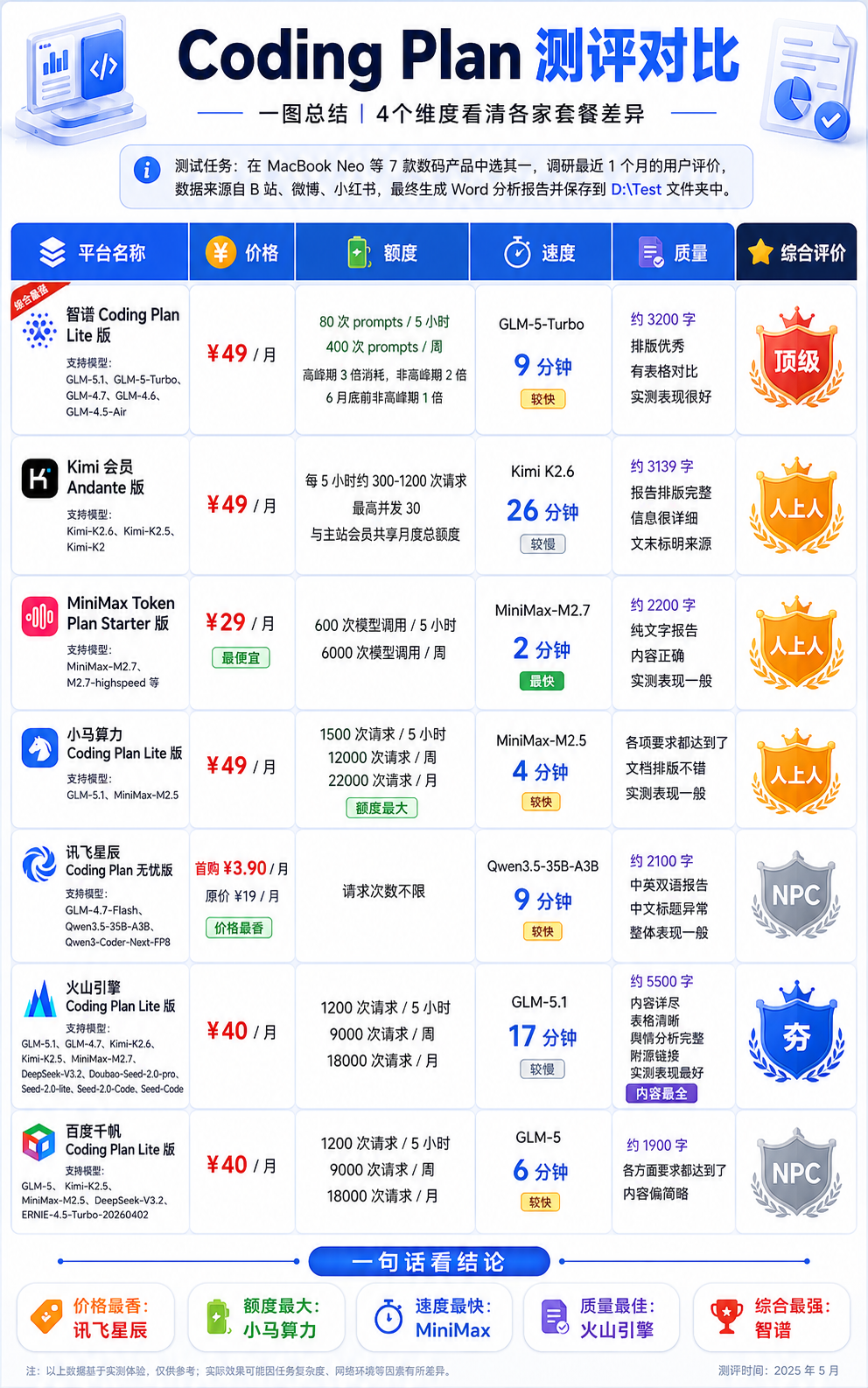 花费260元，我给各家 Coding Plan 从夯到拉排名