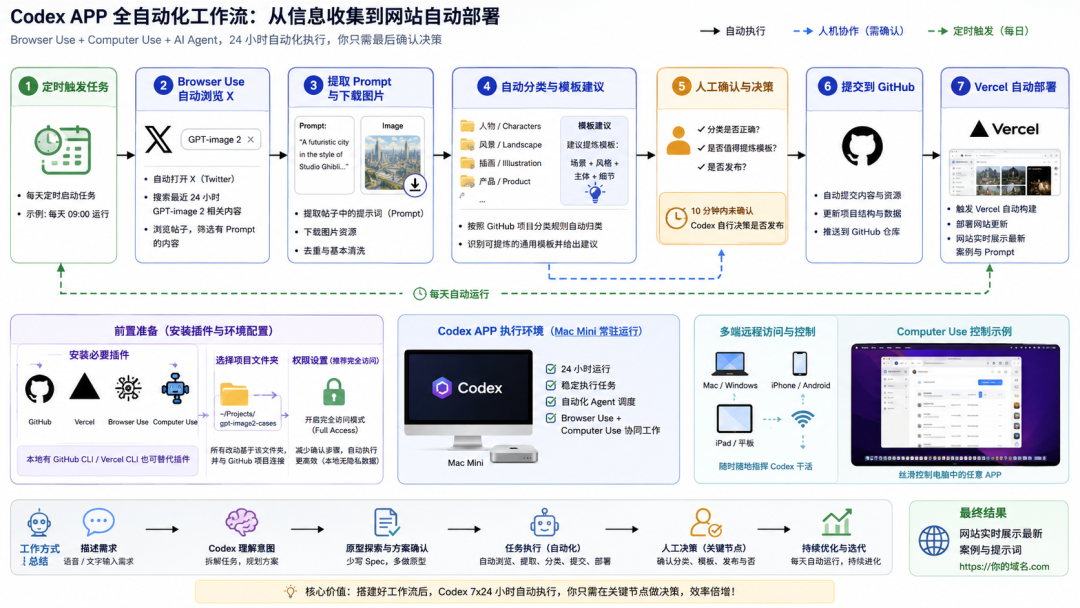 12 天 4.2K 的 Star，我的 GPT-image2 开源项目火了！